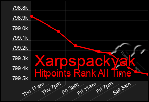 Total Graph of Xarpspackyak