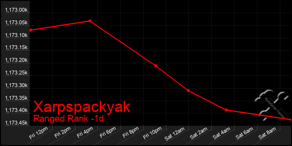 Last 24 Hours Graph of Xarpspackyak