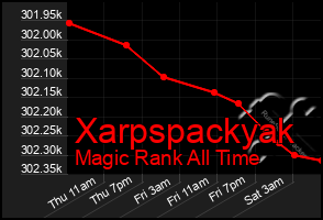 Total Graph of Xarpspackyak