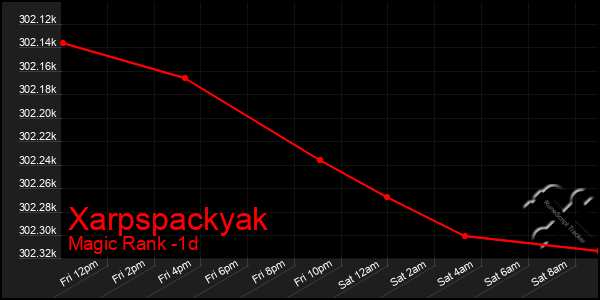 Last 24 Hours Graph of Xarpspackyak