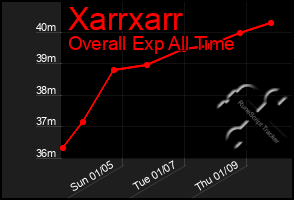 Total Graph of Xarrxarr