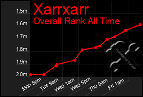 Total Graph of Xarrxarr