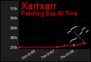 Total Graph of Xarrxarr