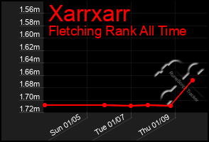 Total Graph of Xarrxarr