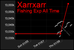 Total Graph of Xarrxarr