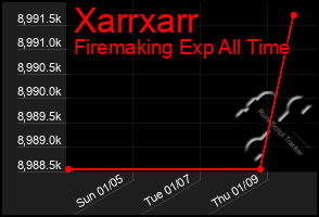 Total Graph of Xarrxarr