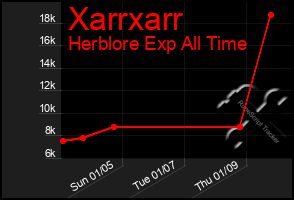 Total Graph of Xarrxarr