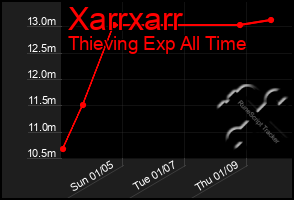 Total Graph of Xarrxarr