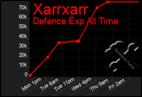 Total Graph of Xarrxarr