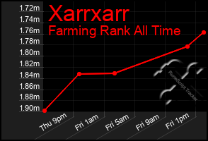 Total Graph of Xarrxarr