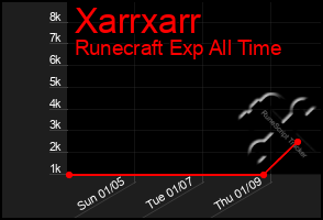 Total Graph of Xarrxarr
