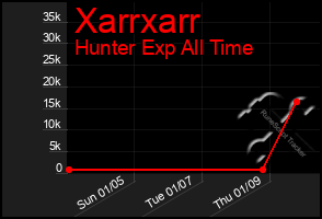 Total Graph of Xarrxarr