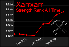 Total Graph of Xarrxarr