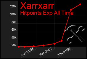 Total Graph of Xarrxarr