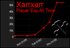 Total Graph of Xarrxarr
