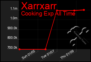 Total Graph of Xarrxarr