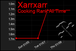 Total Graph of Xarrxarr