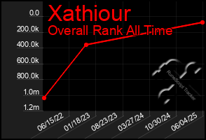 Total Graph of Xathiour