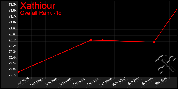 Last 24 Hours Graph of Xathiour