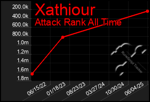 Total Graph of Xathiour