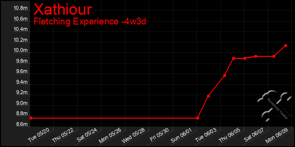 Last 31 Days Graph of Xathiour