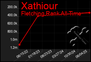 Total Graph of Xathiour