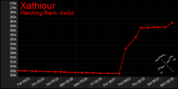 Last 31 Days Graph of Xathiour