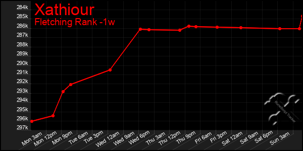 Last 7 Days Graph of Xathiour