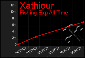 Total Graph of Xathiour