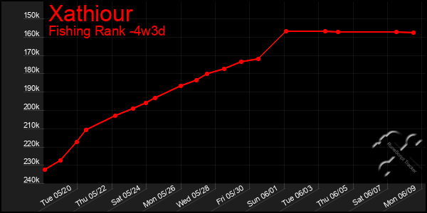 Last 31 Days Graph of Xathiour