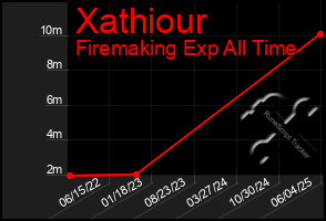 Total Graph of Xathiour
