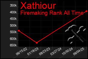 Total Graph of Xathiour