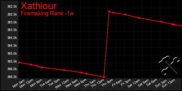 Last 7 Days Graph of Xathiour