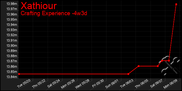 Last 31 Days Graph of Xathiour