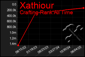 Total Graph of Xathiour