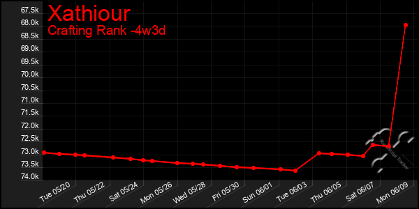 Last 31 Days Graph of Xathiour