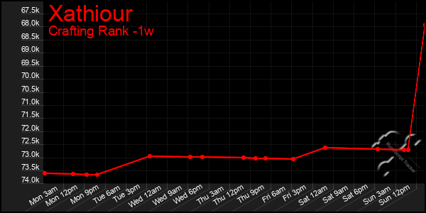 Last 7 Days Graph of Xathiour