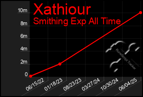 Total Graph of Xathiour
