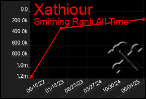 Total Graph of Xathiour