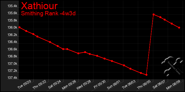 Last 31 Days Graph of Xathiour