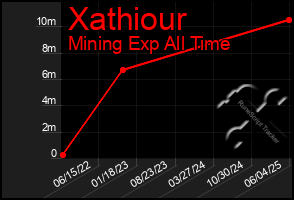 Total Graph of Xathiour