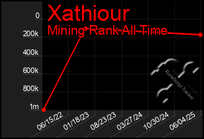 Total Graph of Xathiour