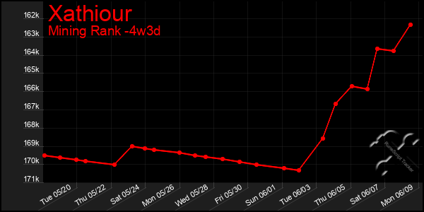 Last 31 Days Graph of Xathiour