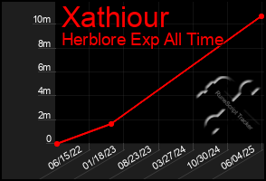 Total Graph of Xathiour