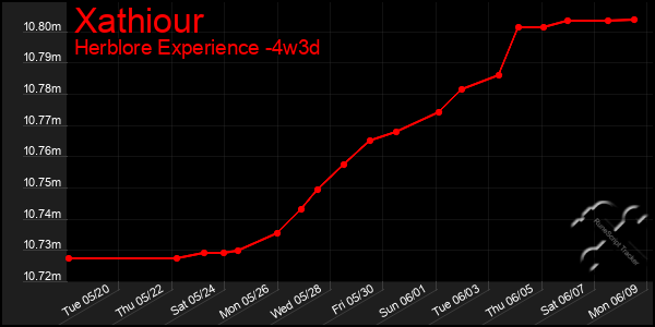 Last 31 Days Graph of Xathiour