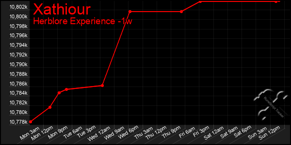 Last 7 Days Graph of Xathiour