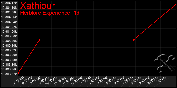 Last 24 Hours Graph of Xathiour