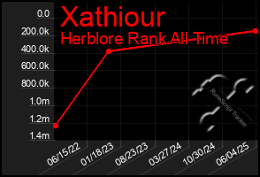 Total Graph of Xathiour