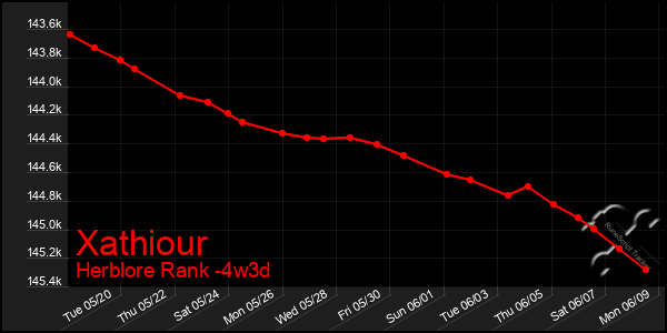 Last 31 Days Graph of Xathiour