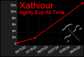 Total Graph of Xathiour